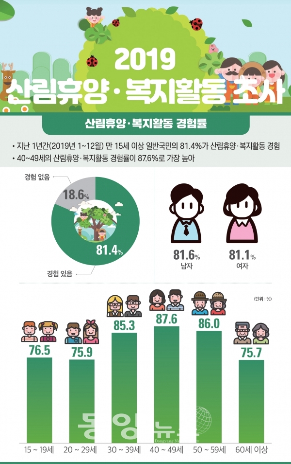 국민 81.4%는 ‘휴양과 휴식’을 위해 산림(숲)을 방문하고 있는 것으로 조사됐다. (표=산림청 제공)