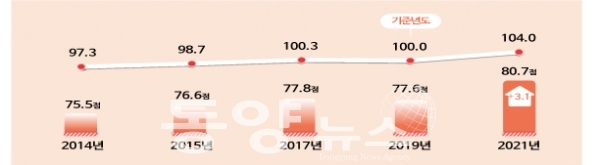 소비자시장평가지표-서비스시장 2014∼2021년 변화 추이 (사진=한국소비자원 제공)