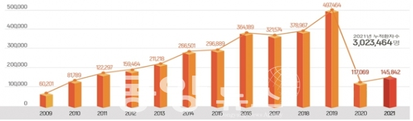 2009~2021년도 연도별 외국인환자 수 (단위 : 명) (사진=보건복지부 제공)