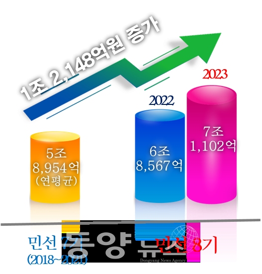 경북 농식품 마케팅 성과. (사진=경북도 제공)